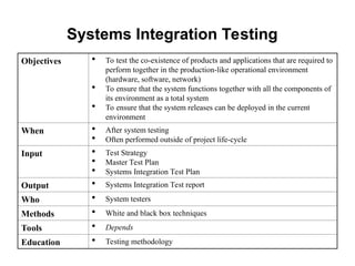 Software Engineering Testing and development .ppt