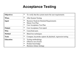 Software Engineering Testing and development .ppt