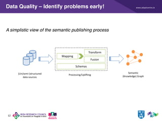 www.adaptcentre.ie
12
Data Quality – Identify problems early!
A simplistic view of the semantic publishing process
(Un/semi-)structured
data sources
Processing/Uplifting
Schemas
Mapping
Transform
Fusion
Semantic
(Knowledge) Graph
 