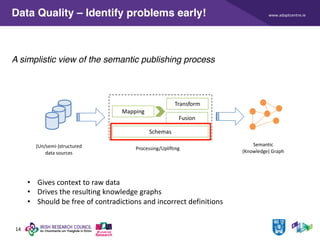 www.adaptcentre.ie
14
Data Quality – Identify problems early!
A simplistic view of the semantic publishing process
(Un/semi-)structured
data sources
Processing/Uplifting
Schemas
Mapping
Transform
Fusion
Semantic
(Knowledge) Graph
• Gives context to raw data
• Drives the resulting knowledge graphs
• Should be free of contradictions and incorrect definitions
 