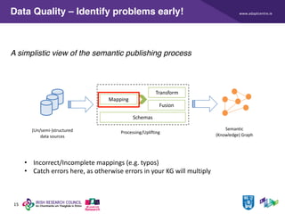 www.adaptcentre.ie
15
Data Quality – Identify problems early!
A simplistic view of the semantic publishing process
(Un/semi-)structured
data sources
Processing/Uplifting
Schemas
Mapping
Transform
Fusion
Semantic
(Knowledge) Graph
• Incorrect/Incomplete mappings (e.g. typos)
• Catch errors here, as otherwise errors in your KG will multiply
 