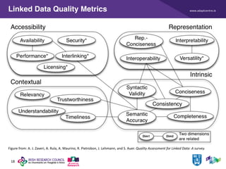 www.adaptcentre.ie
18
Linked Data Quality Metrics
Figure from: A. J. Zaveri, A. Rula, A. Maurino, R. Pietrobon, J. Lehmann, and S. Auer. Quality Assessment for Linked Data: A survey.
 