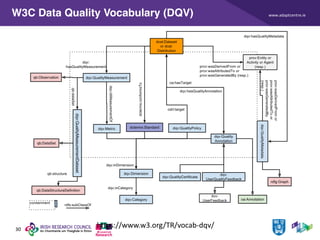 www.adaptcentre.ie
30
W3C Data Quality Vocabulary (DQV)
https://www.w3.org/TR/vocab-dqv/
 