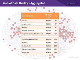 www.adaptcentre.ie
33
Web of Data Quality - Aggregated
Dataset (http://)
Aggregated
Quality
Score
Pos
zbw.eu 84.72% 1st
id.sgcb.mcu.es 83.91% 2nd
kdata.kr 82.22% 3rd
morelab.deusto.es 80.12% 4th
mapasinteractivos.didactalia.net 74.18% 5th
...
citeseer.rkbexplorer.com 48.31% 126th
prefix.cc 46.64% 127th
kent.zpr.fer.hr 46.61% 128th
transport.data.gov.uk 45.09% 129th
lingvoj.org 41.41% 130th
 