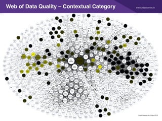 www.adaptcentre.ie
36
Web of Data Quality – Contextual Category
 