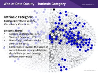 www.adaptcentre.ie
39
Web of Data Quality – Intrinsic Category
Intrinsic Category:
Examples: Syntactic Validity,
Consistency, Conciseness
Lessons Learned:
• Average Conformance: 77%
• Standard Deviation: 13%
• Overall high conformance for
almost all metrics
• Conformance towards the usage of
correct domain or range datatypes
should be improved (average
conformance ≈ 60%)
 