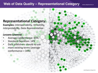 www.adaptcentre.ie
41
Web of Data Quality – Representational Category
Representational Category:
Examples: Interoperability, Versatility,
Interpretability, Data Representation
Lessons Learned:
• Average Conformance: 63%
• Standard Deviation: 14%
• Data publishers should re-use
more existing terms (average
conformance ≈ 34%)
 