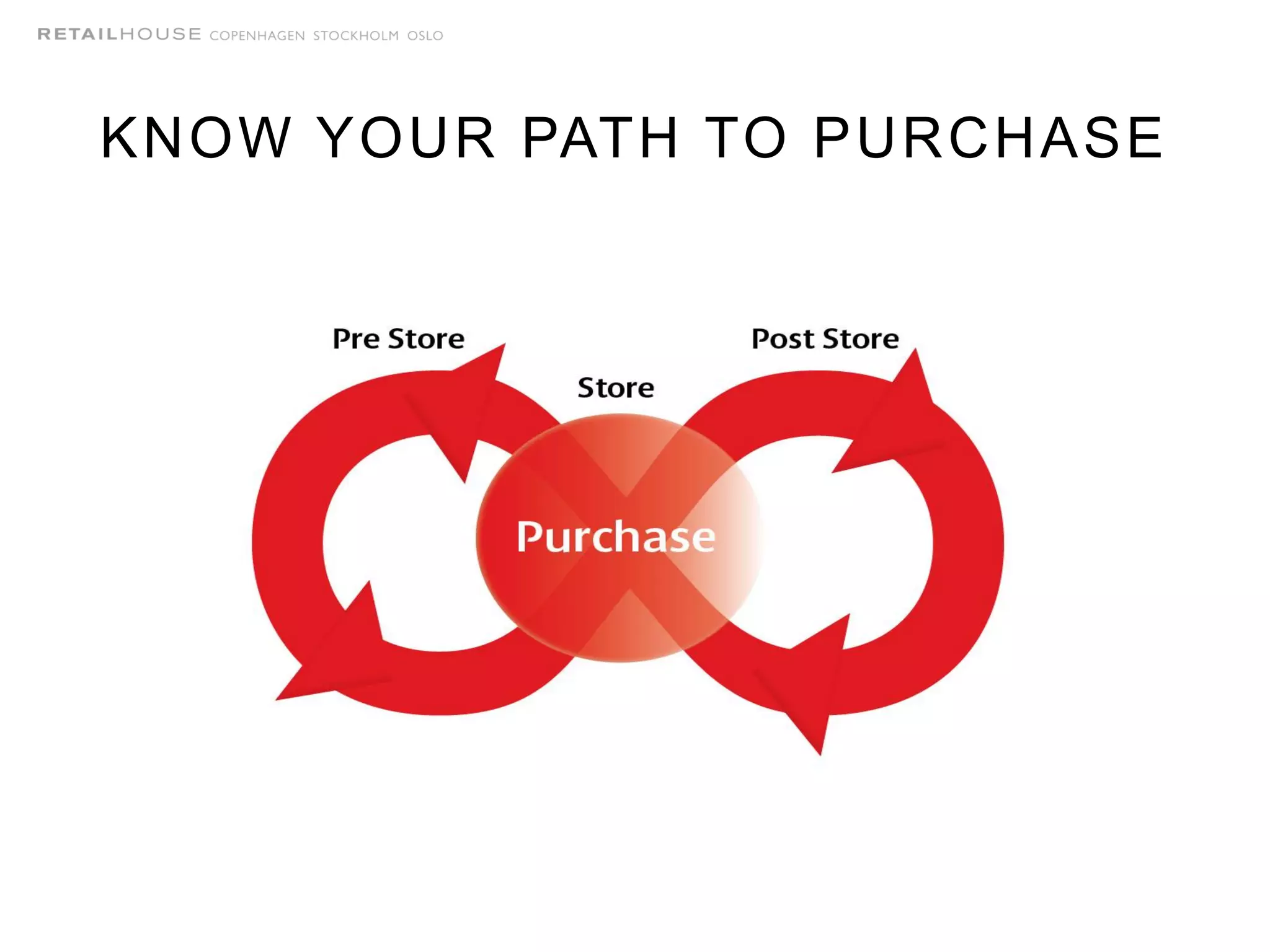 KNOW YOUR PATH TO PURCHASE
 