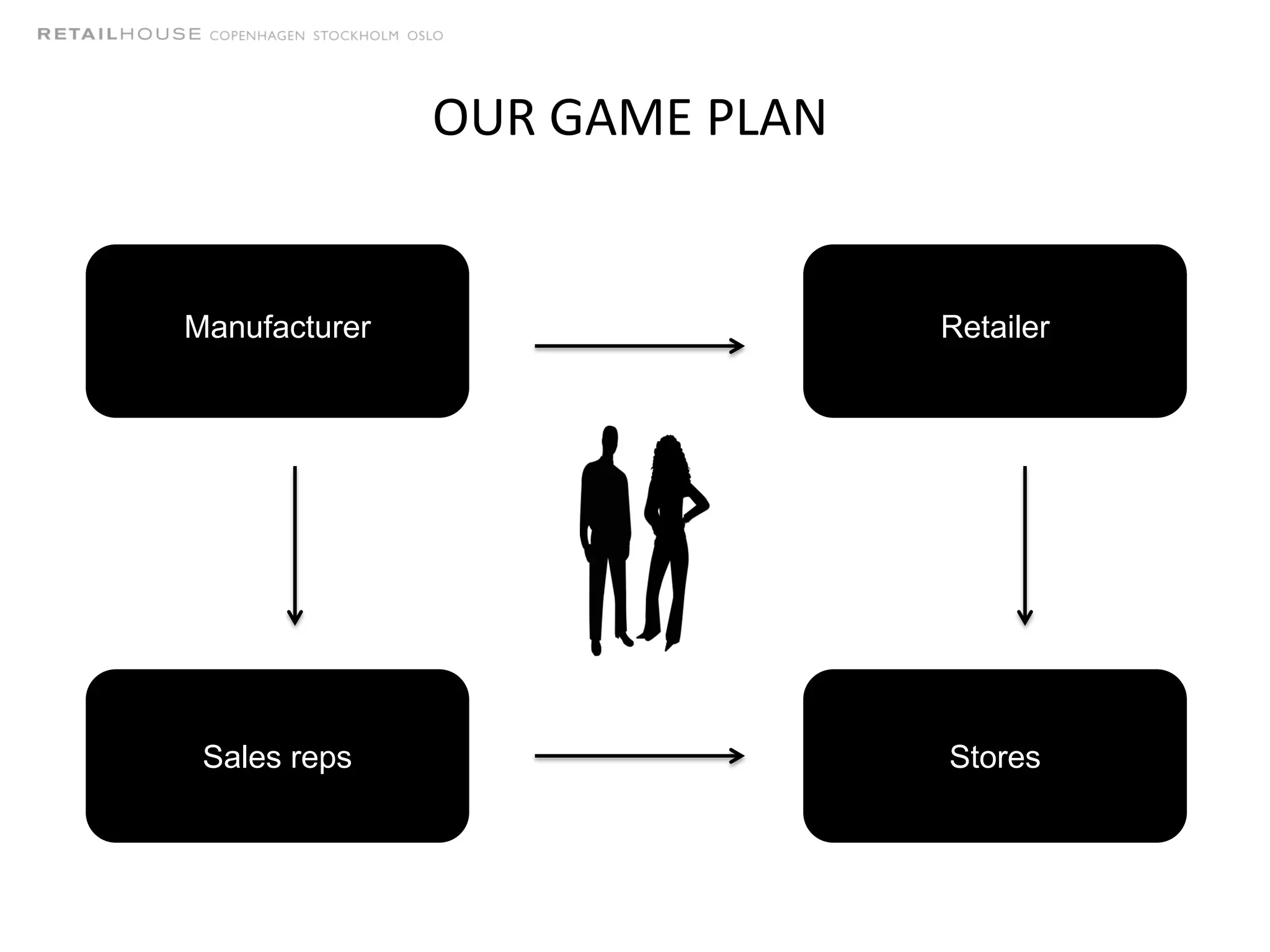 OUR GAME PLAN
RetailerManufacturer
StoresSales reps
 