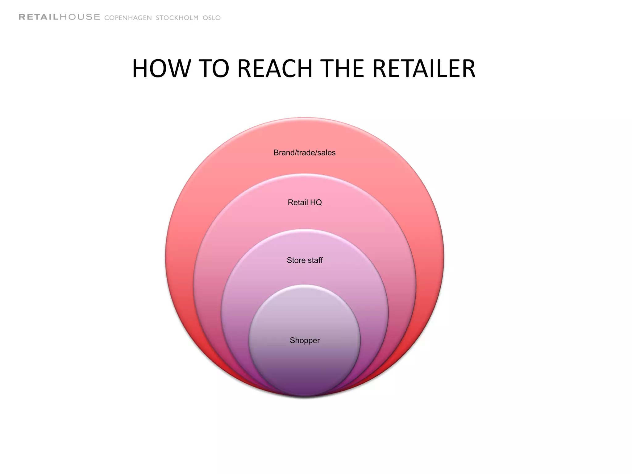 HOW TO REACH THE RETAILER
Brand/trade/sales
Retail HQ
Store staff
Shopper
 