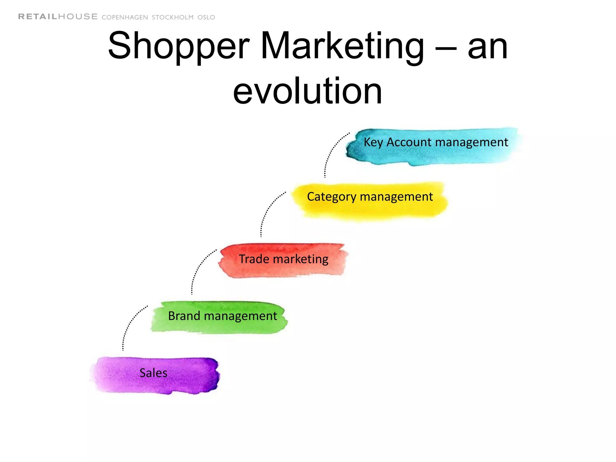 Shopper Marketing – an
evolution
Sales
Brand management
Trade marketing
Category management
Key Account management
 