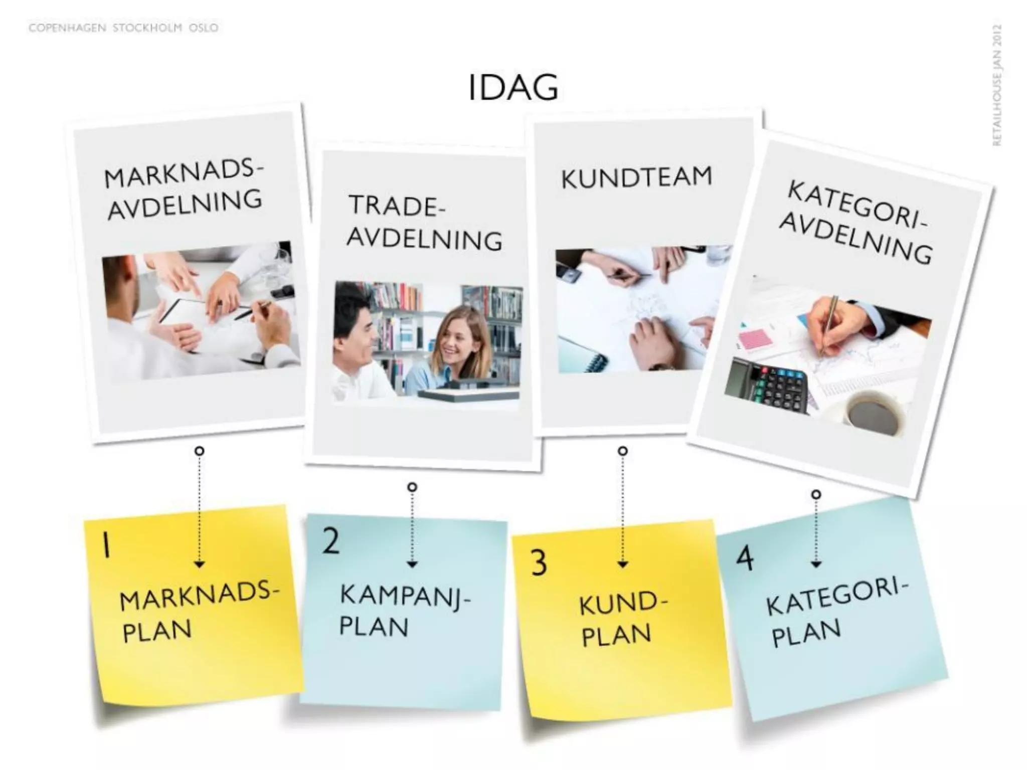 Sales
Brand
management
Trade
marketing
Category
Management
Key Account
management
 