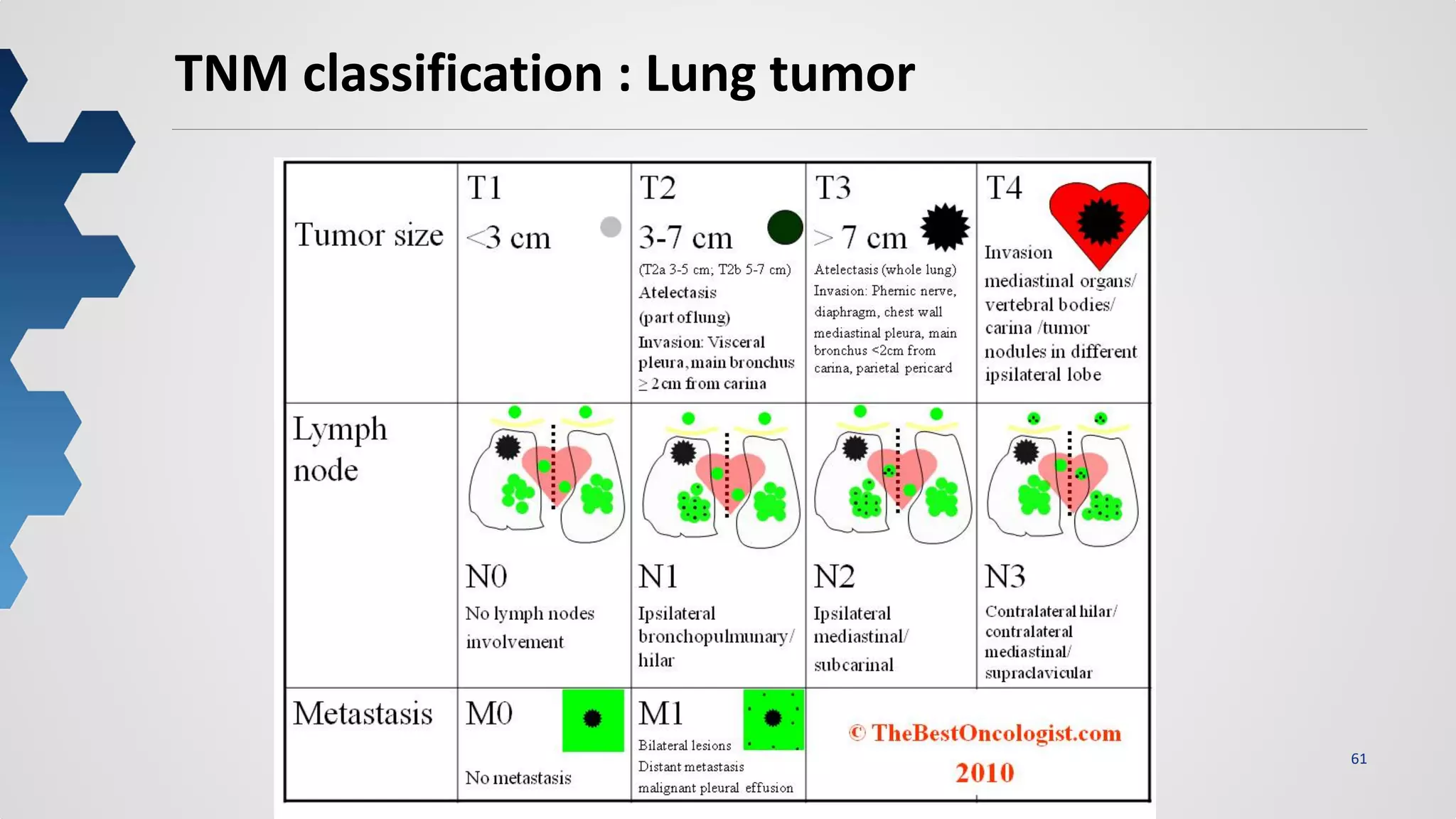 61
TNM classification : Lung tumor
 