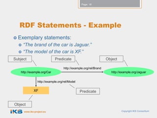 Page: 16




   RDF Statements - Example
 Exemplary           statements:
     “The brand of the car is Jaguar.”
     “The model of the car is XF.”
Subject                      Predicate                             Object

                                    http://example.org/rel/Brand
    http://example.org/Car                                            http://example.org/Jaguar


                 http://example.org/rel/Model

              XF                                Predicate


Object
      www.iks-project.eu                                                     Copyright IKS Consortium
 