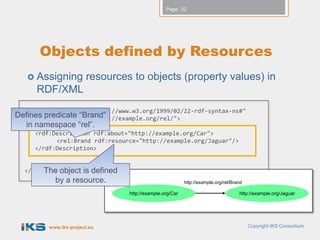 Page: 22




       Objects defined by Resources
    Assigning         resources to objects (property values) in
      RDF/XML
  <rdf:RDF xmlns:rdf="http://www.w3.org/1999/02/22-rdf-syntax-ns#"
Defines predicate “Brand”
           xmlns:rel="http://example.org/rel/">
   in namespace “rel”.
     <rdf:Description rdf:about="http://example.org/Car">
           <rel:Brand rdf:resource="http://example.org/Jaguar"/>
     </rdf:Description>


  </rdf:RDF> object
        The        is defined
           by a resource.                                http://example.org/rel/Brand

                                http://example.org/Car                             http://example.org/Jaguar




         www.iks-project.eu                                                             Copyright IKS Consortium
 
