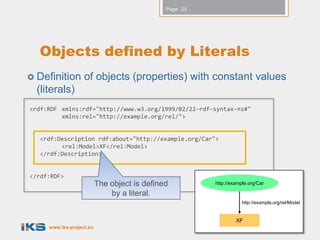 Page: 23




  Objects defined by Literals
 Definition       of objects (properties) with constant values
  (literals)
<rdf:RDF xmlns:rdf="http://www.w3.org/1999/02/22-rdf-syntax-ns#"
         xmlns:rel="http://example.org/rel/">


   <rdf:Description rdf:about="http://example.org/Car">
         <rel:Model>XF</rel:Model>
   </rdf:Description>


</rdf:RDF>
                          The object is defined          http://example.org/Car

                              by a literal.
                                                                     http://example.org/rel/Model


                                                                  XF
     www.iks-project.eu                                                Copyright IKS Consortium
 