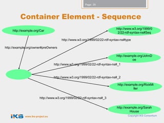 Page: 29




          Container Element - Sequence
                                                                            http://www.w3.org/1999/0
     http://example.org/Car
                                                                             2/22-rdf-syntax-ns#Seq

                                       http://www.w3.org/1999/02/22-rdf-syntax-ns#type

http://example.org/owner#preOwners

                                                                             http://example.org/JohnD
                                                                                        oe
                                  http://www.w3.org/1999/02/22-rdf-syntax-ns#_1



                                  http://www.w3.org/1999/02/22-rdf-syntax-ns#_2

                                                                             http://example.org/RickMi
                                                                                        ller

                        http://www.w3.org/1999/02/22-rdf-syntax-ns#_3

                                                                            http://example.org/Sarah
                                                                                      House
             www.iks-project.eu                                                     Copyright IKS Consortium
 