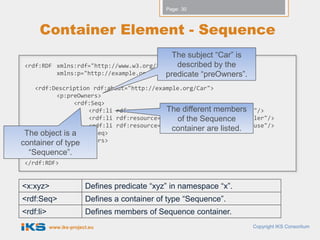 Page: 30



     Container Element - Sequence
                                                The subject “Car” is
 <rdf:RDF                                        described by the
              xmlns:rdf="http://www.w3.org/1999/02/22-rdf-syntax-ns#"
                                              predicate “preOwners”.
              xmlns:p="http://example.org/owner#">

    <rdf:Description rdf:about="http://example.org/Car">
          <p:preOwners>
                <rdf:Seq>
                                           The different members
                    <rdf:li rdf:resource="http://example.org/JohnDoe"/>
                    <rdf:li rdf:resource="http://example.org/RickMiller"/>
                                              of the Sequence
                    <rdf:li rdf:resource="http://example.org/SarahHouse"/>
                                            container are listed.
 The object is a</rdf:Seq>
           </p:preOwners>
container of type
    </rdf:Description>
  “Sequence”.
 </rdf:RDF>


<x:xyz>                  Defines predicate “xyz” in namespace “x”.
<rdf:Seq>                Defines a container of type “Sequence”.
<rdf:li>                 Defines members of Sequence container.
           www.iks-project.eu                                           Copyright IKS Consortium
 
