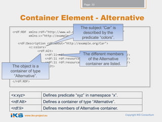 Page: 33




     Container Element - Alternative
                                            The subject “Car” is
 <rdf:RDF     xmlns:rdf="http://www.w3.org/1999/02/22-rdf-syntax-ns#"
                                              described by the
              xmlns:c="http://example.org/exterior#"
                                             predicate “colors”.
    <rdf:Description rdf:about="http://example.org/Car">
          <c:colors>
                <rdf:Alt>
                                          The different members
                    <rdf:li rdf:resource="http://example.org/Black"/>
                    <rdf:li rdf:resource="http://example.org/White"/>
                                             of the Alternative
                    <rdf:li rdf:resource="http://example.org/Green"/>
                                           container are listed.
 The object is a</rdf:Alt>
           </c:colors>
container of type
    </rdf:Description>
 “Alternative”.
 </rdf:RDF>



<x:xyz>                  Defines predicate “xyz” in namespace “x”.
<rdf:Alt>                Defines a container of type “Alternative”.
<rdf:li>                 Defines members of Alternative container.
           www.iks-project.eu                                           Copyright IKS Consortium
 
