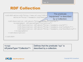 Page: 36




      RDF Collection
                                                    The predicate
<rdf:RDF xmlns:rdf="http://www.w3.org/1999/02/22-rdf-syntax-ns#"
                                              “equipment” is described
         xmlns:e="http://example.org/features#">
                                                   by a Collection.
   <rdf:Description rdf:about="http://example.org/Car">
         <e:equipment rdf:parseType="Collection">
             <rdf:Description rdf:about="http://example.org/AC"/>
             <rdf:Description rdf:about="http://example.org/CarRadio"/>
             <rdf:Description rdf:about="http://example.org/SeatHeating"/>
          </e:equipment>
   </rdf:Description>

</rdf:RDF>




<x:xyz                        Defines that the predicate “xyz” is
rdf:parseType=“Collection”>   described by a collection.



        www.iks-project.eu                                      Copyright IKS Consortium
 