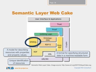 Page: 38




      Semantic Layer Web Cake




  A model for describing
resources with properties                                        A format for specifying structured
   and property values.                                          data in a machine-readable form

    Unique identification
       of resources
                              Semantic Web Layer Cake, Image source: http://www.w3.org/2007/03/layerCake.svg
         www.iks-project.eu                                                          Copyright IKS Consortium
 