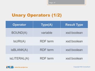 Page: 47




 Unary Operators (1/2)

 Operator               Type(A)         Result Type

 BOUND(A)               variable        xsd:boolean

  IsURI(A)              RDF term        xsd:boolean

isBLANK(A)              RDF term        xsd:boolean

isLITERAL(A)            RDF term        xsd:boolean

   www.iks-project.eu                        Copyright IKS Consortium
 