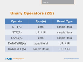 Page: 48




 Unary Operators (2/2)

 Operator                Type(A)           Result Type

  STR(A)                  literal          simple literal

  STR(A)                 URI / IRI         simple literal

  LANG(A)                 literal          simple literal

DATATYPE(A)            typed literal         URI / IRI

DATATYPE(A)            simple literal        URI / IRI


  www.iks-project.eu                             Copyright IKS Consortium
 