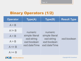 Page: 49




  Binary Operators (1/2)
Operator                Type(A)        Type(B)      Result Type

 A= B

 A != B
                       numeric        numeric
 A<B                simple literal simple literal
                      xsd:string     xsd:string     xsd:boolean
 A> B                xsd:boolean   xsd:boolean
                    xsd:dateTime xsd:dateTime
 A <= B

 A >= B
   www.iks-project.eu                                Copyright IKS Consortium
 