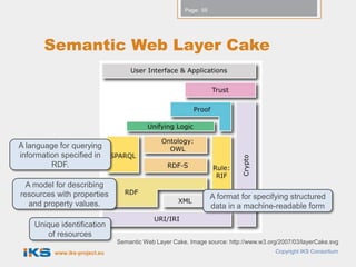 Page: 55




       Semantic Web Layer Cake




A language for querying
information specified in
         RDF.

  A model for describing
resources with properties                                        A format for specifying structured
   and property values.                                          data in a machine-readable form

    Unique identification
       of resources
                               Semantic Web Layer Cake, Image source: http://www.w3.org/2007/03/layerCake.svg
          www.iks-project.eu                                                          Copyright IKS Consortium
 