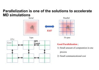 Parallelization is one of the solutions to accelerate
MD simulations
Serial Parallel
16 cpus
X16?
1cpu
1cpu
Good Parallelization ;
1) Small amount of computation in one
process
2) Small communicational cost
C
CPU
Core
MPI
Comm
 