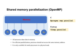 Shared memory parallelization (OpenMP)
Memory
P1 P2 P3 PP-1 PP
• All processes share data in memory
• For efficient parallelization, processes should not access the same memory address.
• It is only available for multi-processors in a physical node
#pragma omp parallel
!$omp parallel
C
Fortran
 