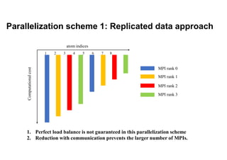 MPI rank 1
MPI rank 0
MPI rank 2
MPI rank 3
atom indices
Computational
cost
1 2 3 4 5 6 7 8
1. Perfect load balance is not guaranteed in this parallelization scheme
2. Reduction with communication prevents the larger number of MPIs.
Parallelization scheme 1: Replicated data approach
 