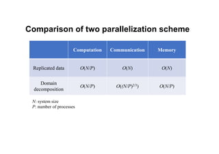 Comparison of two parallelization scheme
Computation Communication Memory
Replicated data O(N/P) O(N) O(N)
Domain
decomposition
O(N/P) O((N/P)2/3) O(N/P)
N: system size
P: number of processes
 