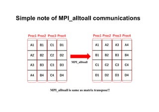 Simple note of MPI_alltoall communications
MPI_alltoall
A1
A3
A2
B1
A4
B2
B4
B3
C2
C1
C3
C4
D1
D2
D4
D3
Proc1 Proc2 Proc3 Proc4
A1
C1
B1
A2
D1
B2
D2
C2
B3
A3
C3
D3
A4
B4
D4
C4
Proc1 Proc2 Proc3 Proc4
MPI_alltoall is same as matrix transpose!!
 