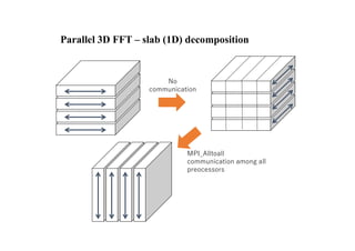 Parallel 3D FFT – slab (1D) decomposition
No
communication
MPI_Alltoall
communication among all
preocessors
 