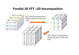 Parallel 3D FFT –2D decomposition
MPI_Alltoall communications
among 3 processes of the same
color
MPI_Alltoall communications
among 3 processes of the same
color
 