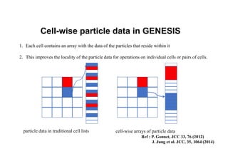 Cell-wise particle data in GENESIS
1. Each cell contains an array with the data of the particles that reside within it
2. This improves the locality of the particle data for operations on individual cells or pairs of cells.
particle data in traditional cell lists
Ref : P. Gonnet, JCC 33, 76 (2012)
J. Jung et al. JCC, 35, 1064 (2014)
cell-wise arrays of particle data
 