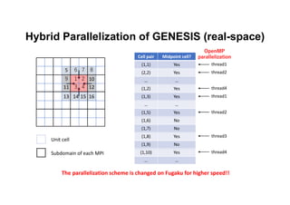Hybrid Parallelization of GENESIS (real-space)
Unit cell
Subdomain of each MPI
1 2
3 4
6
5 7 8
9 10
13
11
14
12
15 16
Cell pair Midpoint cell?
(1,1) Yes
(2,2) Yes
… …
(1,2) Yes
(1,3) Yes
… …
(1,5) Yes
(1,6) No
(1,7) No
(1,8) Yes
(1,9) No
(1,10) Yes
… …
thread1
thread4
thread4
thread3
thread1
thread2
thread2
OpenMP
parallelization
The parallelization scheme is changed on Fugaku for higher speed!!
 