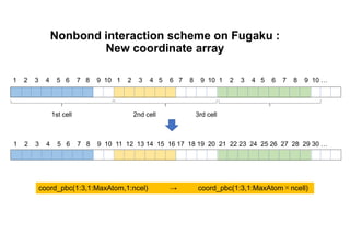 Nonbond interaction scheme on Fugaku :
New coordinate array
1 2 3 4 5 6 7 8 9 10 1 2 3 4 5 6 7 8 9 10 1 2 3 4 5 6 7 8 9 10 …
1st cell 3rd cell
2nd cell
1 2 3 4 5 6 7 8 9 10 11 12 13 14 15 16 17 18 19 20 21 22 23 24 25 26 27 28 29 30 …
coord_pbc(1:3,1:MaxAtom,1:ncel) → coord_pbc(1:3,1:MaxAtom×ncell)
 