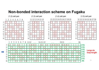 Non-bonded interaction scheme on Fugaku
48
1
2
3
4
5
6
7
8
1 2 3 4 5 6 7 8
1
2
3
4
5
6
7
8
1 2 3 4 5 6 7 8
1
2
3
4
5
6
7
8
1 2 3 4 5 6
1
2
3
4
5
6
7
8
1 2 3 4 5 6 7 8 9
(1,2) cell pair (1,5) cell pair
(1,4) cell pair
(1,3) cell pair
1
2
3
4
5
6
7
8
1 2 3 4 5 6 7 8 1112 16 21 22 2931 38
. . .
. . . . . .
Large do
loop length
11 12 13 14 15 16 21 22 23 24 25 26 27 28 29 31 32 33 34 35 36 37 38
(15)
(15)
(15)
(14)
(19)
(17)
(15)
(9)
 