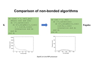 Comparison of non-bonded algorithms
do ijcel = 1, cell_pair
obtain icel and jcel
do i=1,natom(icel)
do k=1,neighbor(i,ijcel)
j = list(k,ijcel)
interaction end do
end do
end do
do icel = 1, cell
do i=1,natom(icel)
do k=1,neighbor(i,icel)
list(k,i,icel)
interaction end do
end do
end do
ApoA1 on one MPI processor
K Fugaku
 