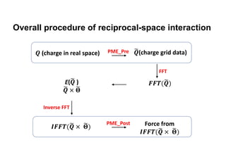 Overall procedure of reciprocal-space interaction
(charge in real space) (charge grid data)
E( )
Force from
PME_Pre
FFT
Inverse FFT
PME_Post
 