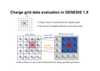 Charge grid data evaluation in GENESIS 1.X
grids
1.Charge values is transferred to the neighbor grids.
2.The amount of neighbor depends on the spline order.
Real-space Reciprocal-space
Generated
charge grid
Accepted
charge grid
In this scheme, we can avoid communication in charge grid data generation.
 