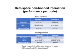 Real-space non-bonded interaction
(performance per node)
Algorithm 2 Algorithm 3
Time/step 26.99 ms 10.08 ms
FLOPS 18.91 GFLOPS 46.16 GFLOPS
Waiting time/step 18.43 ms 6.23 ms
Force calculation
Pairlist generation
Algorithm 2 Algorithm 3
Time/cycle 41.46 ms 17.56 ms
FLOPS 14.32 GFLOPS 33.58 GFLOPS
Waiting time/cycle 18.60 ms 8.65 ms
• Target system: 1.58 million atom system on 16 nodes
• 12.0 Å cutoff and 13.5 Å pairlist cutoff
 