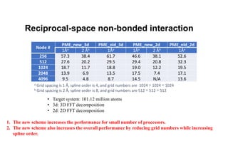 Reciprocal-space non-bonded interaction
1. The new scheme increases the performance for small number of processors.
2. The new scheme also increases the overall performance by reducing grid numbers while increasing
spline order.
Node #
PME_new_3d PME_old_3d PME_new_2d PME_old_2d
1Åa 2 Åb 1Åa 1Åa 2 Åb 1Åa
256 57.3 38.4 61.7 46.6 38.1 52.6
512 27.6 20.2 29.5 29.4 20.8 32.3
1024 18.7 11.7 18.8 19.0 12.2 19.5
2048 13.9 6.9 13.5 17.5 7.4 17.1
4096 9.5 4.8 8.7 14.5 N/A 13.6
a Grid spacing is 1 Å, spline order is 4, and grid numbers are 1024×1024×1024
b Grid spacing is 2 Å, spline order is 8, and grid numbers are 512×512×512
• Target system: 101.12 million atoms
• 3d: 3D FFT decomposition
• 2d: 2D FFT decomposition
 