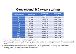 Conventional MD (weak scaling)
Number of nodes System size
grid spacing
= 1 Å
grid spacing
= 2 Å
16 1.58 M 11.62 (1.00) 11.29 (1.00)
32 3.16 M 11.12 (0.96) 11.11 (0.98)
64 6.32 M 11.07 (0.95) 11.10 (0.98)
128 12.63 M 10.82 (0.93) 10.99 (0.97)
256 25.26 M 10.01 (0.86) 10.72 (0.95)
512 50.53 M 10.27 (0.88) 10.82 (0.96)
1024 101.05 M 9.26 (0.80) 10.43 (0.92)
2048 202.11 M 8.53 (0.73) 10.26 (0.91)
4096 404.21 M 7.54 (0.65) 9.92 (0.88)
8192 808.43 M 7.23 (0.62) 9.13 (0.81)
16384 1.62 B 6.19 (0.53) 8.30 (0.74)
• Numbers in parentheses are weak scaling efficiency.
• By reducing grid numbers while increasing spline order, we can increase the performance for larger number of
nodes.
• We obtained best performance of the largest system (1.62B system with 8.30 ns/day) that is better than
existing (NAMD on Titan is 1B system with 5 ns/day).
 