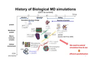 History of Biological MD simulations
(1977 to current)
ps ns ms ms s
vibration
Membrane
protein
Macro-
molecule
complex
size
(# of atoms)
Ribosome
(~2x106) 2013
BPTI
(~6x102)
1977
AQP1
(~105) 2000 BPTI, Ubiquitin
(~2x104)
Mycoplasma
genitalium
(~1.0x108)
HIV-1 capsid
(~6.5x107)
ANTON
(Gordon Bell Prize 2009)
Chromatin
(~1.0x109)
HIV-1 capsid
(~6.5x107)
HP36
(~104)
KNL
Chromatophor
e vesicle
(~1.4x108)
protein
Cellular
environment We need to extend
simulation time & size
time
relaxation folding
Reaction of protein
Secondary structure change
~2019
efficient parallelization
6
 