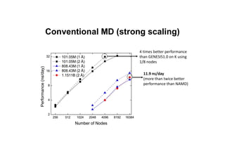 Conventional MD (strong scaling)
11.9 ns/day
(more than twice better
performance than NAMD)
4 times better performance
than GENESIS1.0 on K using
1/8 nodes
 