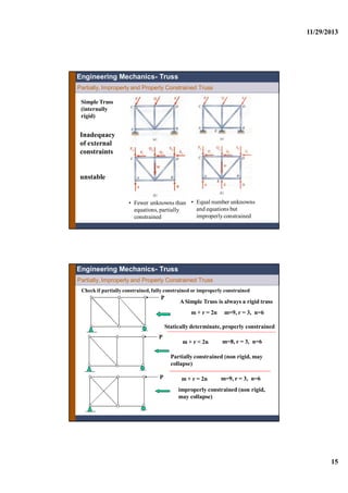 11/29/2013
15
• Fewer unknowns than
equations, partially
constrained
• Equal number unknowns
and equations but
improperlyconstrained
Partially, Improperly and Properly Constrained Truss
Inadequacy
of external
constraints
unstable
Simple Truss
(internally
rigid)
Engineering Mechanics- Truss
Partially, Improperly and Properly Constrained Truss
Engineering Mechanics- Truss
Check if partially constrained, fully constrained or improperly constrained
P
P
P
Statically determinate, properly constrained
A Simple Truss is always a rigid truss
m + r = 2n m=9, r = 3, n=6
m=9, r = 3, n=6m + r = 2n
improperly constrained (non rigid,
may collapse)
m + r < 2n
Partially constrained (non rigid, may
collapse)
m=8, r = 3, n=6
 