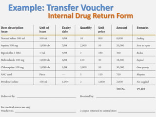Example: Transfer Voucher

Internal Drug Return Form

 